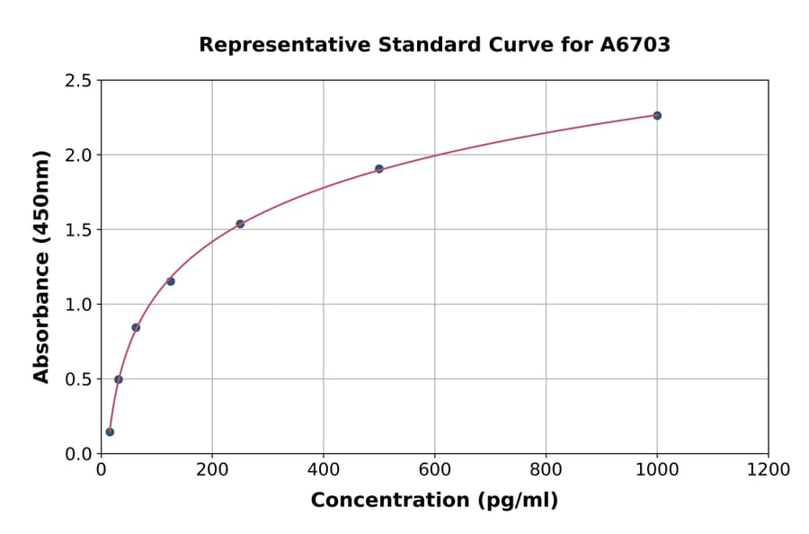 Standard Curve - Human Annexin A10/ANXA10 ELISA Kit (A6703) - Antibodies.com