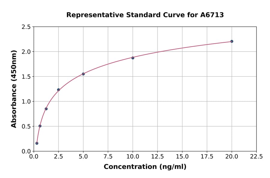 Standard Curve - Human Claudin 5 ELISA Kit (A6713) - Antibodies.com