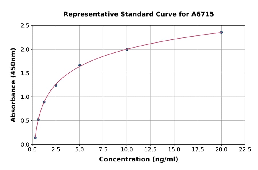 Standard Curve - Human DPEP3 ELISA Kit (A6715) - Antibodies.com