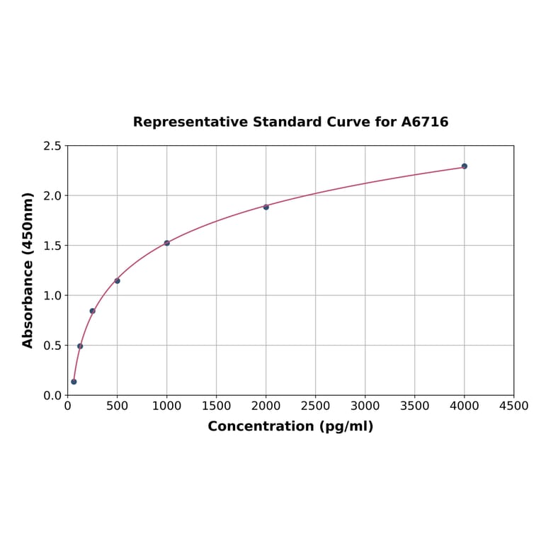Standard Curve - Human SPON2 ELISA Kit (A6716) - Antibodies.com