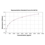 Standard Curve - Human SPON2 ELISA Kit (A6716) - Antibodies.com