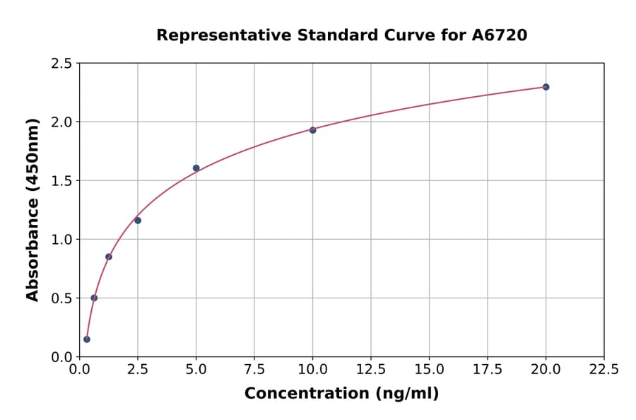 Standard Curve - Human PDE10A ELISA Kit (A6720) - Antibodies.com