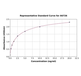 Standard Curve - Human Nesprin 2 ELISA Kit (A6726) - Antibodies.com