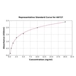 Standard Curve - Human Nesprin1/Syne-1 ELISA Kit (A6727) - Antibodies.com
