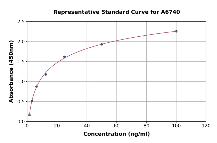 Standard Curve - Human LPCAT2 ELISA Kit (A6740) - Antibodies.com