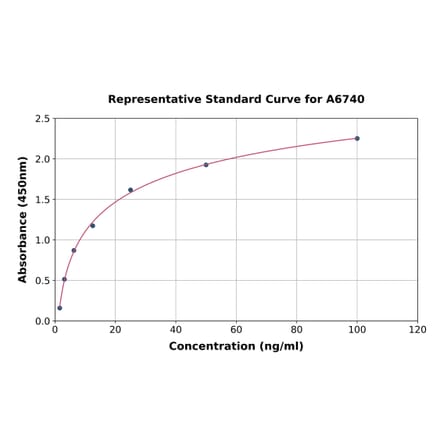 Standard Curve - Human LPCAT2 ELISA Kit (A6740) - Antibodies.com