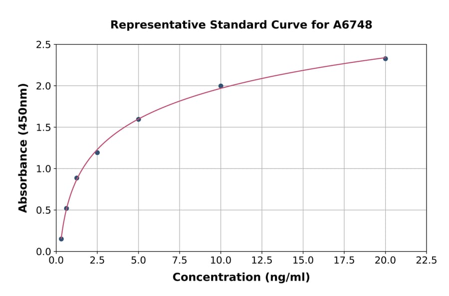 Standard Curve - Human TG6 ELISA Kit (A6748) - Antibodies.com