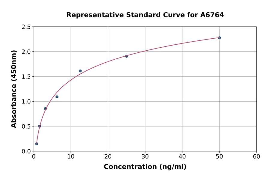 Standard Curve - Human Kynurenine 3-Monooxygenase ELISA Kit (A6764) - Antibodies.com
