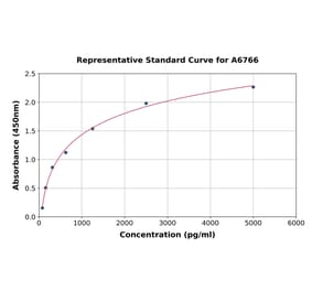 Standard Curve - Human HRNR ELISA Kit (A6766) - Antibodies.com