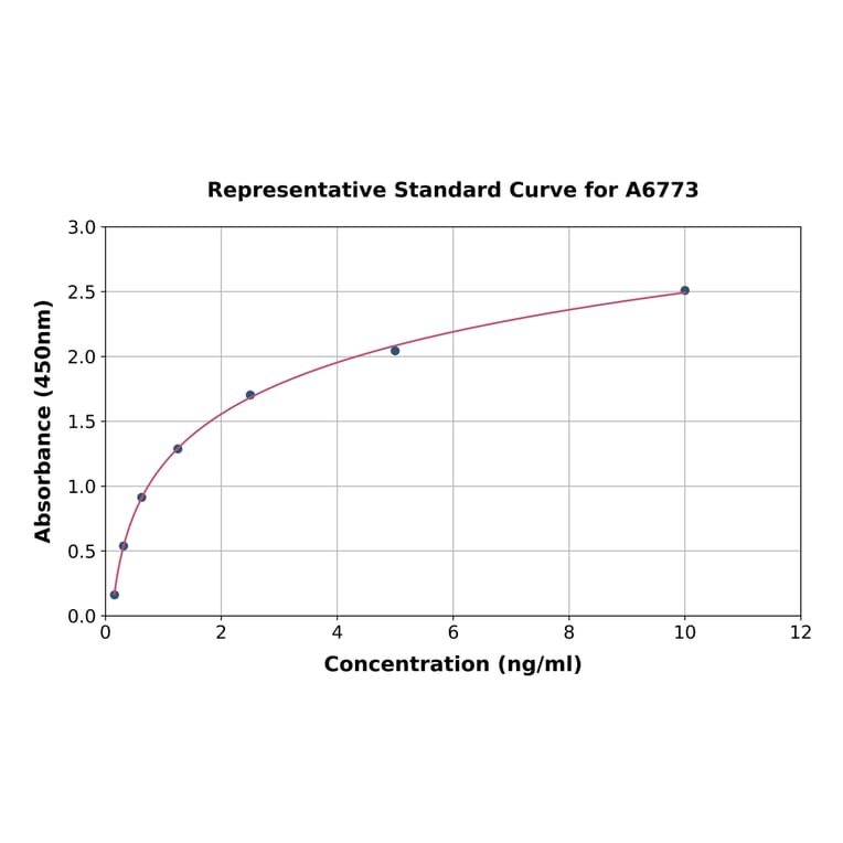 Standard Curve - Human Cystatin SA/CST2 ELISA Kit (A6773) - Antibodies.com