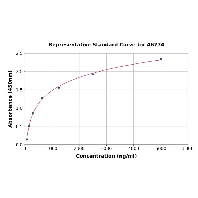 Standard Curve - Human beta Casein ELISA Kit (A6774) - Antibodies.com