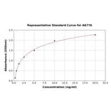 Standard Curve - Human Coronin 1a/TACO ELISA Kit (A6776) - Antibodies.com