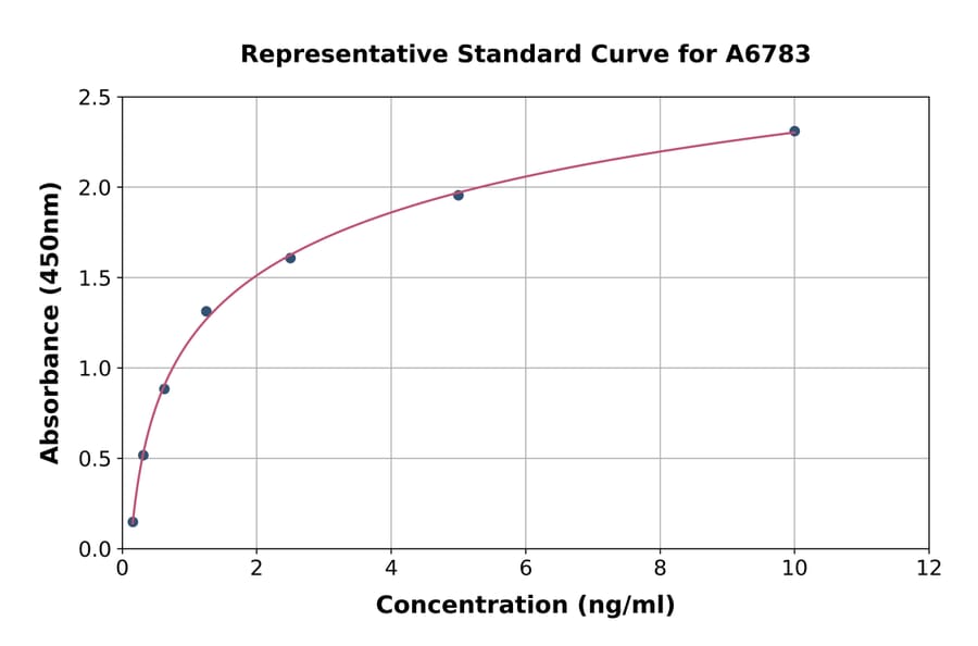 Standard Curve - Human Abi-1 ELISA Kit (A6783) - Antibodies.com