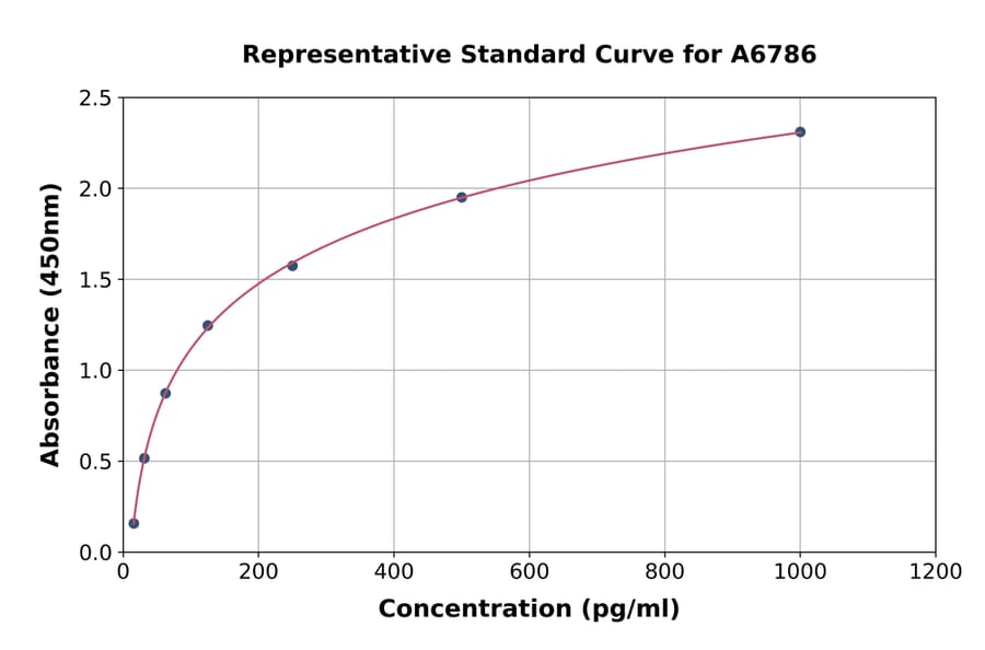 Standard Curve - Bovine HGF ELISA Kit (A6786) - Antibodies.com