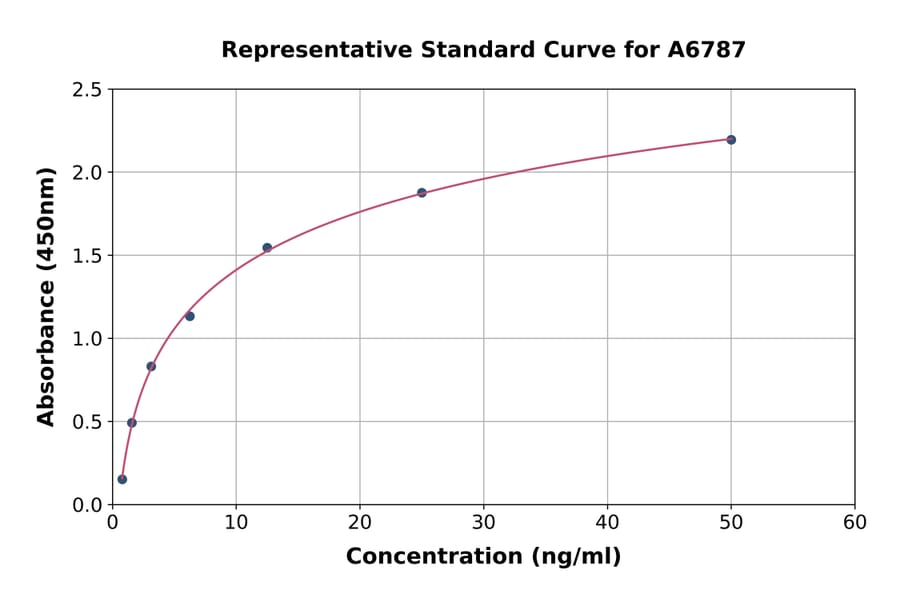 Standard Curve - Human Nicotinic Acetylcholine Receptor alpha 1/CHRNA1 ELISA Kit (A6787) - Antibodies.com