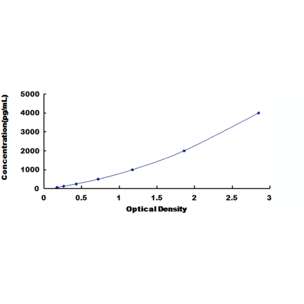 Standard Curve - Mouse Toll Like Receptor 3 ELISA Kit (DL-TLR3-Mu) - Antibodies.com
