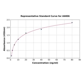 Standard Curve - Rat Granulin ELISA Kit (DL-GRN-Ra) - Antibodies.com