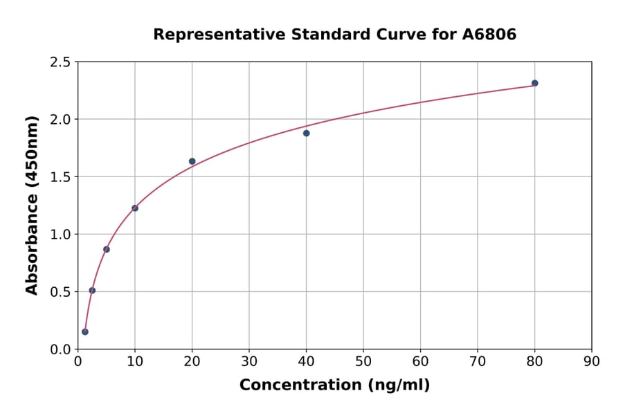 Standard Curve - Rat Granulin ELISA Kit (A6806) - Antibodies.com
