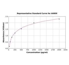 Standard Curve - Rat Iba1 ELISA Kit (A6809) - Antibodies.com