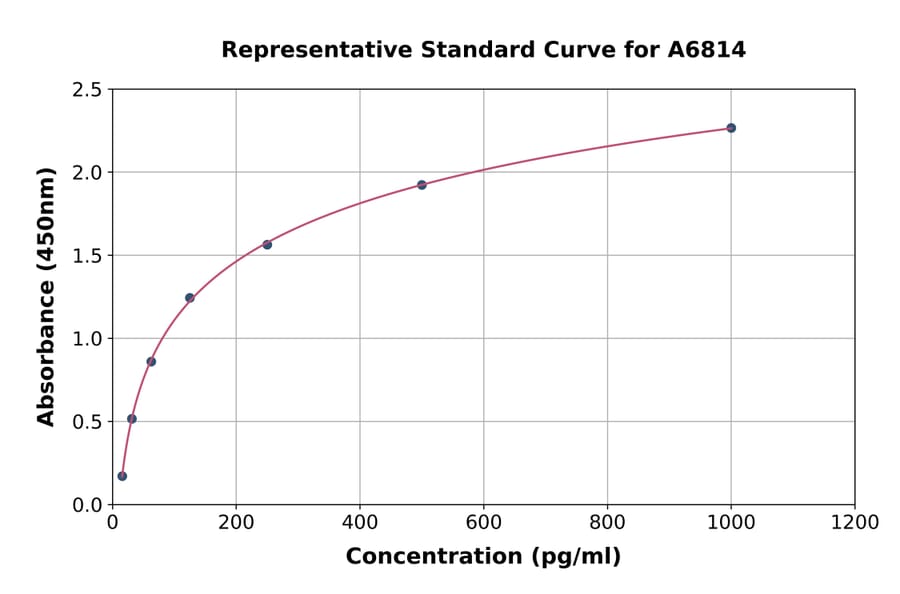 Standard Curve - Rat GDF11 ELISA Kit (A6814) - Antibodies.com