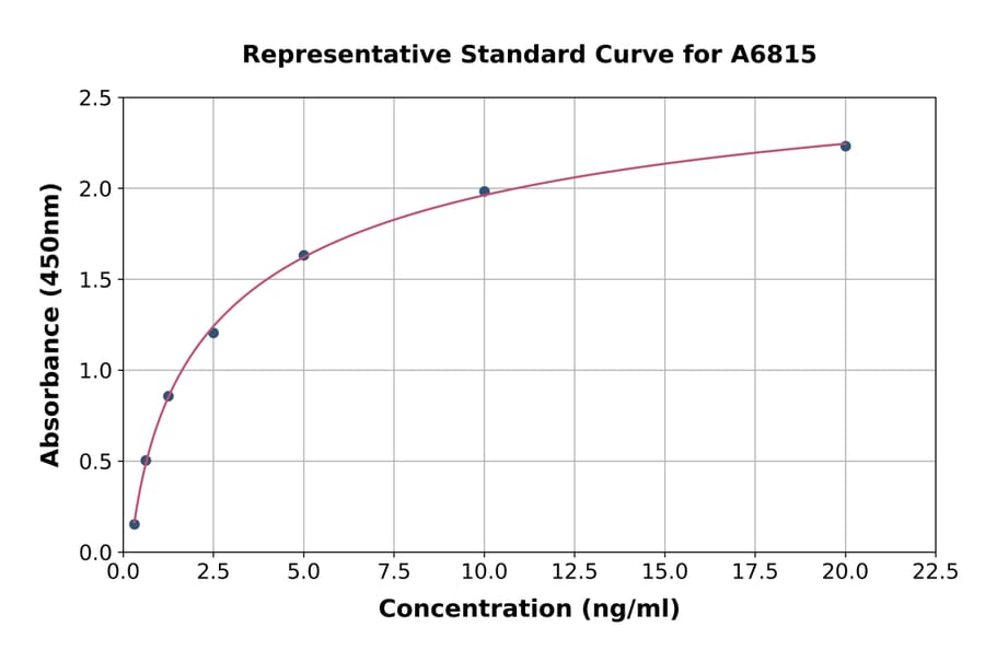 Standard Curve - Human Elongation Factor 1-gamma ELISA Kit (A6815) - Antibodies.com