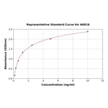 Standard Curve - Mouse GDF 5 ELISA Kit (A6816) - Antibodies.com