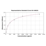 Standard Curve - Mouse GDF1 ELISA Kit (A6819) - Antibodies.com