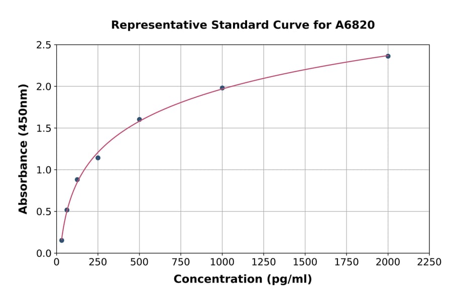 Standard Curve - Rat GDF1 ELISA Kit (A6820) - Antibodies.com