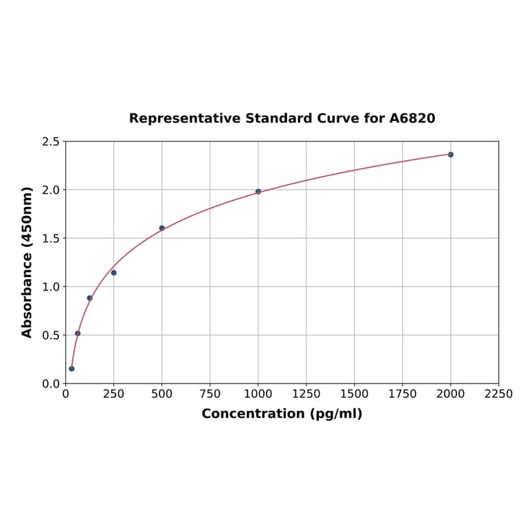 Standard Curve - Rat GDF1 ELISA Kit (A6820) - Antibodies.com