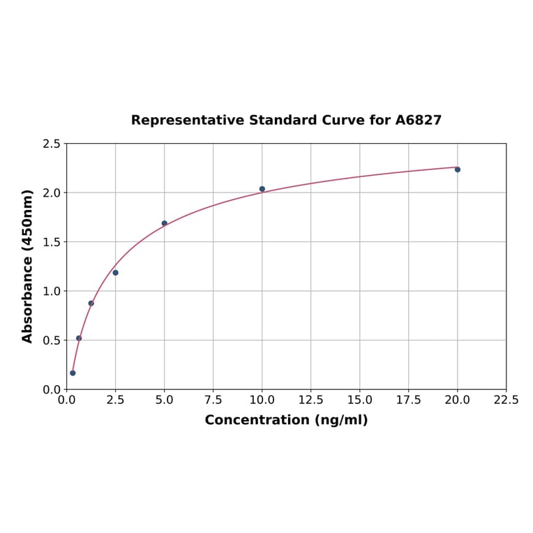 Standard Curve - Mouse CPN1 ELISA Kit (A6827) - Antibodies.com