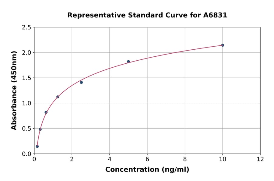 Standard Curve - Bovine Osteopontin ELISA Kit (A6831) - Antibodies.com
