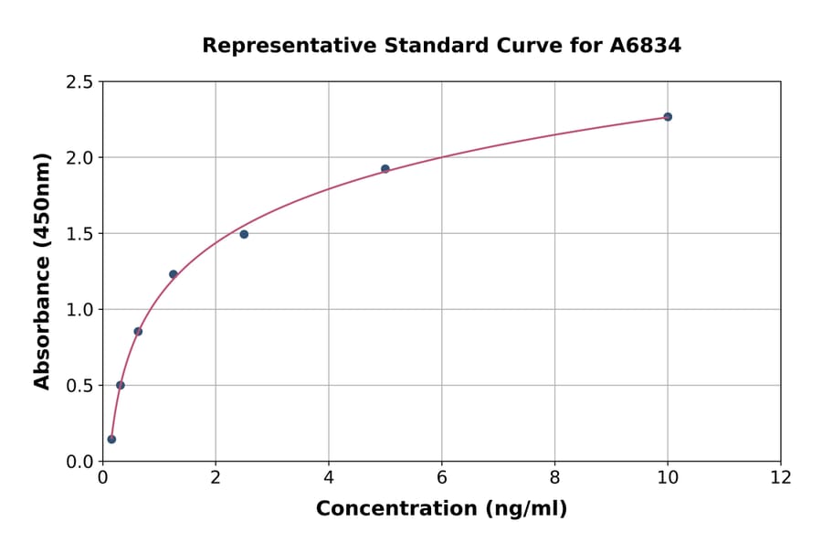 Standard Curve - Human Parkin ELISA Kit (A6834) - Antibodies.com