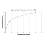 Standard Curve - Human Calpain 2 ELISA Kit (A6835) - Antibodies.com