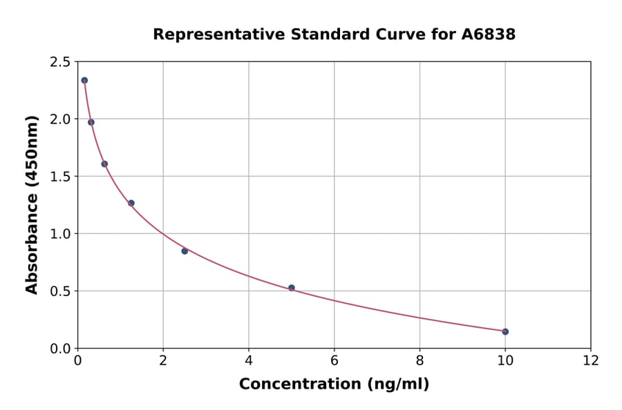 Standard Curve - Human Apelin 17 ELISA Kit (A6838) - Antibodies.com