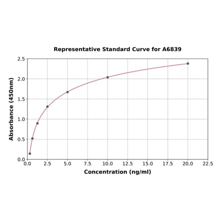 Standard Curve - Human Calpain Small Subunit 1 ELISA Kit (A6839) - Antibodies.com