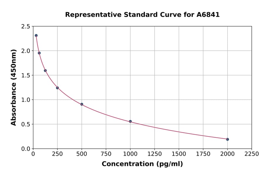 Standard Curve - Canine Angiotensin I ELISA Kit (A6841) - Antibodies.com