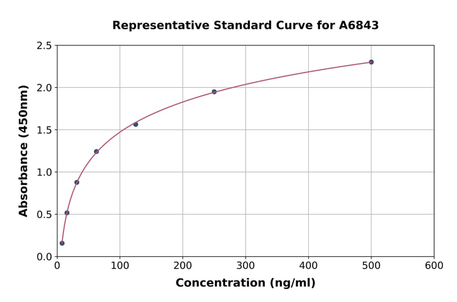 Standard Curve - Rat APOA4/Apo-AIV ELISA Kit (A6843) - Antibodies.com