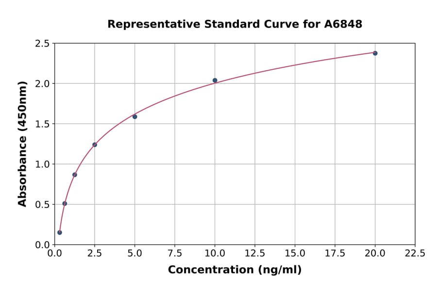 Standard Curve - Mouse PHD2/Prolyl Hydroxylase ELISA Kit (A6848) - Antibodies.com