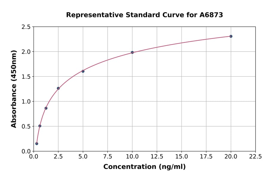 Standard Curve - Rat Tropomyosin 2 ELISA Kit (A6873) - Antibodies.com