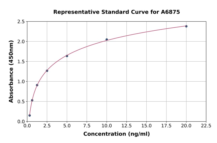 Standard Curve - Human OSCP1 ELISA Kit (A6875) - Antibodies.com
