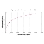 Standard Curve - Human K33A ELISA Kit (A6881) - Antibodies.com