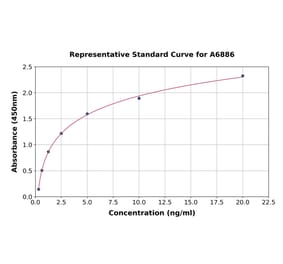 Standard Curve - Human KLF2 ELISA Kit (A6886) - Antibodies.com