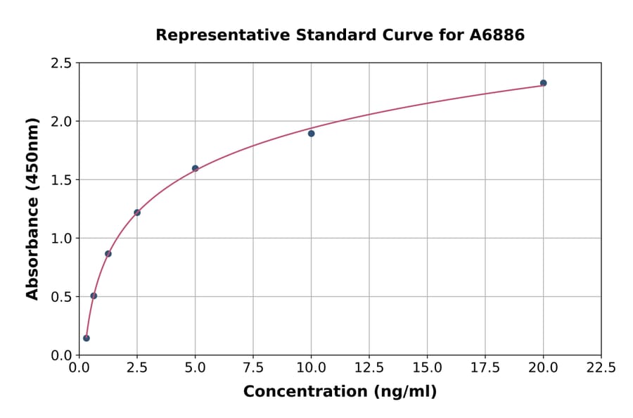 Standard Curve - Human KLF2 ELISA Kit (A6886) - Antibodies.com