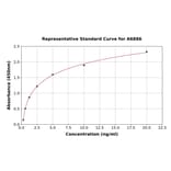 Standard Curve - Human KLF2 ELISA Kit (A6886) - Antibodies.com