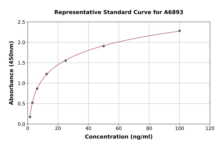 Standard Curve - Mouse ITIH5 ELISA Kit (A6893) - Antibodies.com