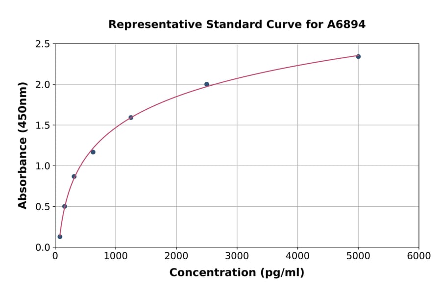 Standard Curve - Human sPLA2-X ELISA Kit (A6894) - Antibodies.com