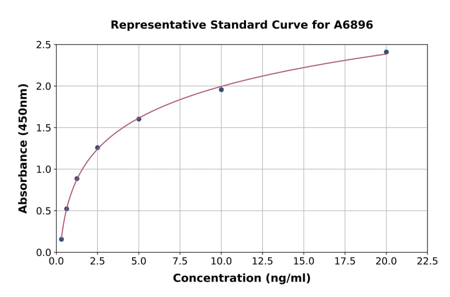 Standard Curve - Rat Integrin alpha 6 ELISA Kit (A6896) - Antibodies.com