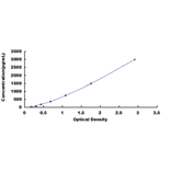 Standard Curve - Human Defensin Beta 103A ELISA Kit (DL-DEFb103A-Hu) - Antibodies.com