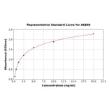 Standard Curve - Rat Phospholipase A2 ELISA Kit (A6899) - Antibodies.com
