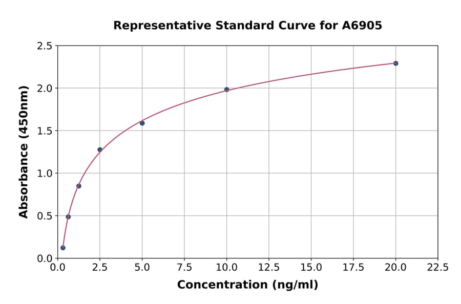 Standard Curve - Rat RGS6 ELISA Kit (A6905) - Antibodies.com
